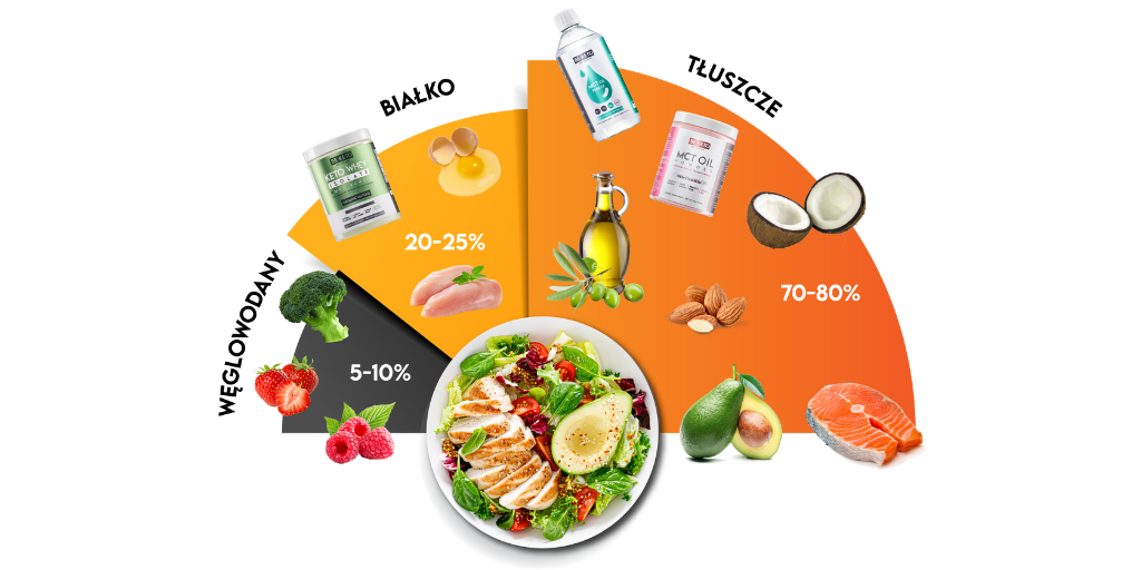 dieta keto rozkład marko składników i przykładowe produkty
